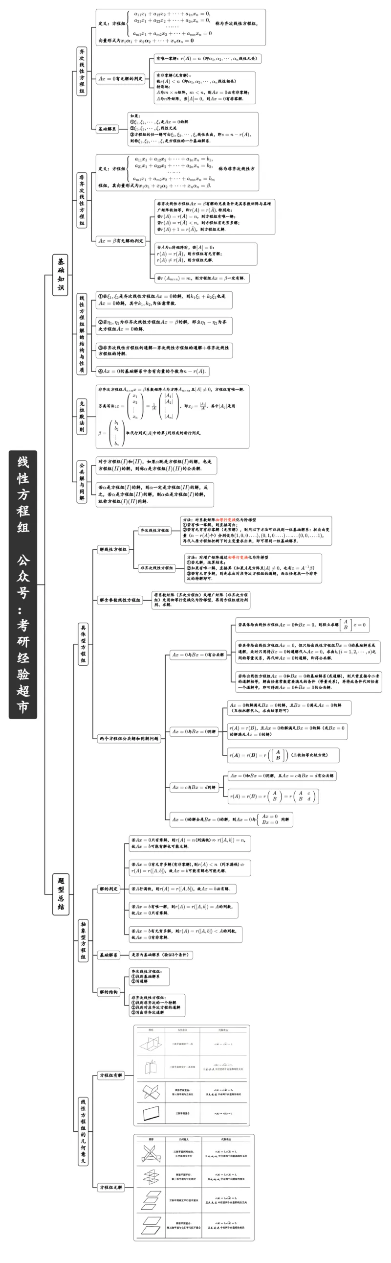 线性方程组_27考研真题_考研数学一、二、三历年真题+考研数学资料（1994-2026）_数学线代基础导图