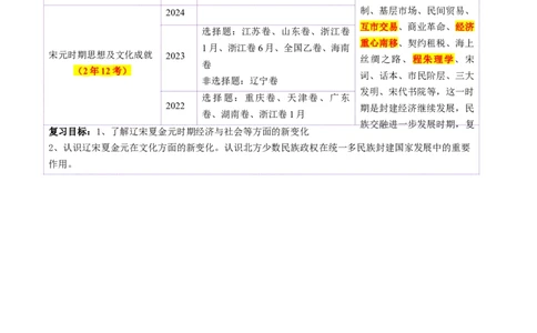 第07讲辽宋夏金元的经济、社会和文化（讲义）（解析版）_07高考历史_2025年新高考资料_一轮复习_2025年高考历史一轮复习讲练测（新教材新高考）