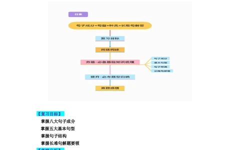 第08讲句子成分+基本句型+句子种类+长难句（讲义）-2024年高考英语一轮复习讲练测（新教材新高考）（原卷版）_03高考英语_新高考复习资料_2024年新高考资料_一轮复习资料_第一部分语法