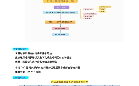 第07讲谓语动词的时态、语态和主谓一致（讲义）-2024年高考英语一轮复习讲练测（新教材新高考）（解析版）_03高考英语_新高考复习资料_2024年新高考资料_一轮复习资料_第一部分语法
