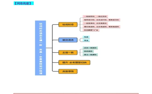 第07讲谓语动词的时态、语态和主谓一致（讲义）-2024年高考英语一轮复习讲练测（新教材新高考）（解析版）_03高考英语_新高考复习资料_2024年新高考资料_一轮复习资料_第一部分语法