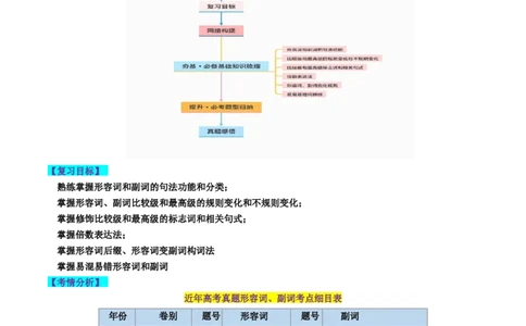 第05讲形容词和副词（讲义）-2024年高考英语一轮复习讲练测（新教材新高考）（解析版）_03高考英语_新高考复习资料_2024年新高考资料_一轮复习资料_第一部分语法