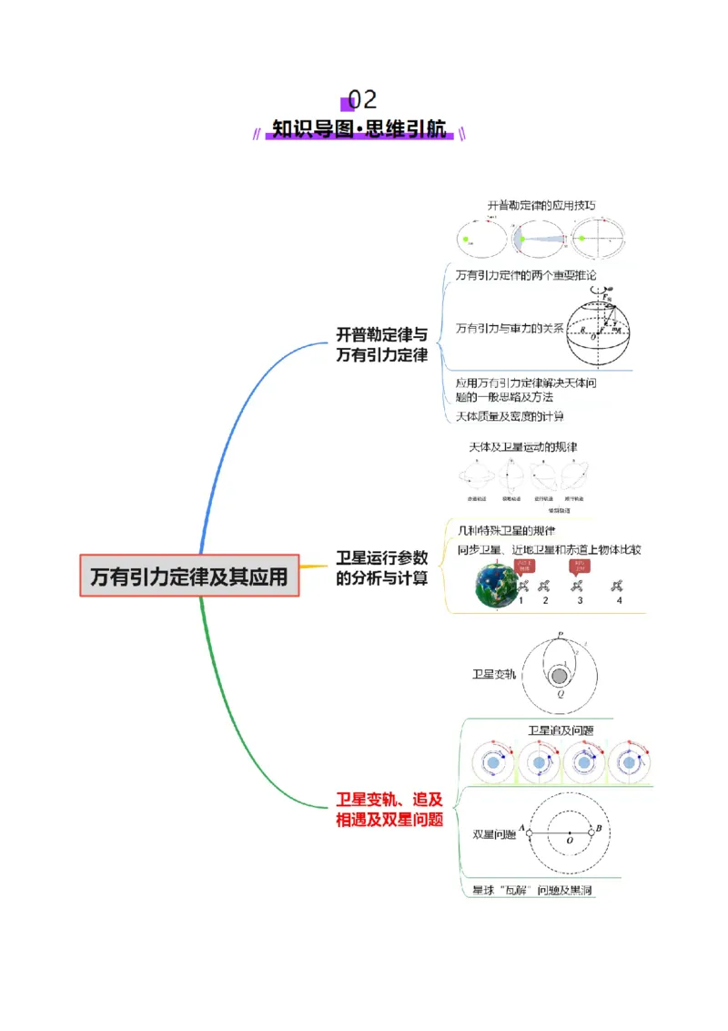 专题04万有引力定律及其应用（讲义）（原卷版）_04高考物理_2025年新高考资料_二轮复习_上好课2025年高考物理二轮复习讲练测（新高考通用）3381829