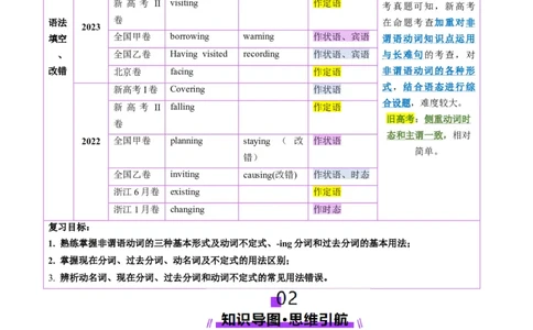 第12讲非谓语动词：动名词与现在分词（讲义）（解析版）_03高考英语_新高考复习资料_2025年新高考复习_2025年高考英语一轮复习讲练测（新教材新高考，含2024年高考真题）_语法