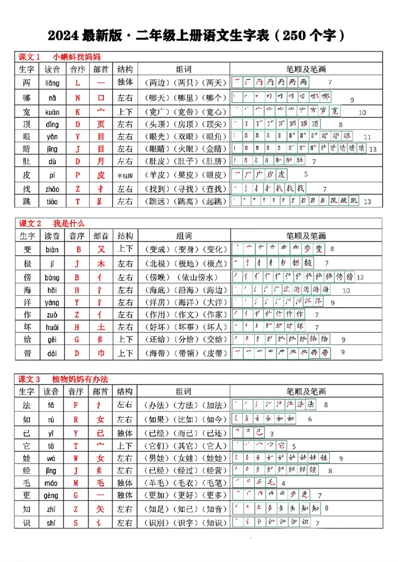最新版二年级上册语文生字表(250个字)(1)(1)_小学1-6年级常用的上册资源汇总_二年级上册资料(1)