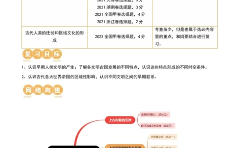 第26讲古代文明的产生与发展（原卷版）_07高考历史_新高考复习资料_2024年新高考复习资料_一轮复习资料_完2024年高考历史一轮复习讲练测(课件+讲义+练习)（新高考）_讲义+练习_15