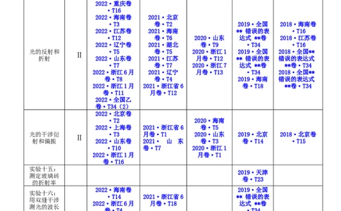 16.4实验十六：用双缝干涉测光的波长（讲）--2023年高考物理一轮复习讲练测（全国通用）（原卷版）_04高考物理_通用版（老高考）复习资料_2023年复习资料_一轮复习