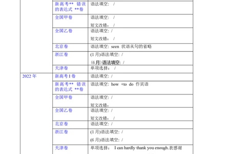 第25讲特殊句式（核心考点精讲精练）（原卷版）-备战2024年高考英语一轮复习考点帮（全国通用）_03高考英语_通用版（老高考）复习资料_2024年复习资料_第二部分语法