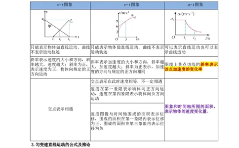 专题01匀变速直线运动及运动图像的运用（讲义）（解析版）_04高考物理_新高考复习资料_2024新高考复习资料_二轮复习资料_讲义_教师版（含答案解析）
