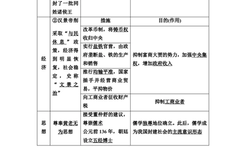 第2课秦汉统一多民族封建国家的建立与巩固教案_07高考历史_新高考复习资料_2022年新高考复习资料_2022届一轮复习讲练结合7.11更新_系列2_第2课秦汉统一多民族封建国家的建立与巩固