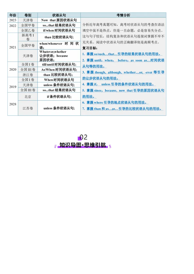 第23讲状语从句（讲义）（解析版）_03高考英语_2025年新高考资料_一轮复习_2025年高考英语一轮复习讲练测（新教材新高考，含2024年高考真题）_语法