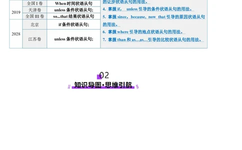 第23讲状语从句（讲义）（解析版）_03高考英语_2025年新高考资料_一轮复习_2025年高考英语一轮复习讲练测（新教材新高考，含2024年高考真题）_语法