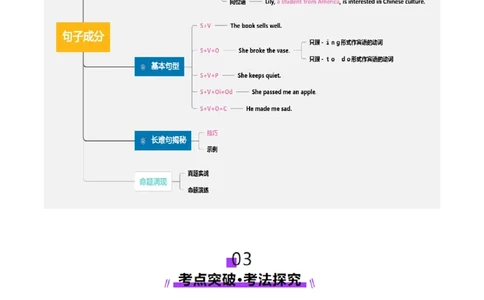 第19讲句子成分、基本句型、长难句（讲义）（原卷版）_03高考英语_2025年新高考资料_一轮复习_2025年高考英语一轮复习讲练测（新教材新高考，含2024年高考真题）_语法