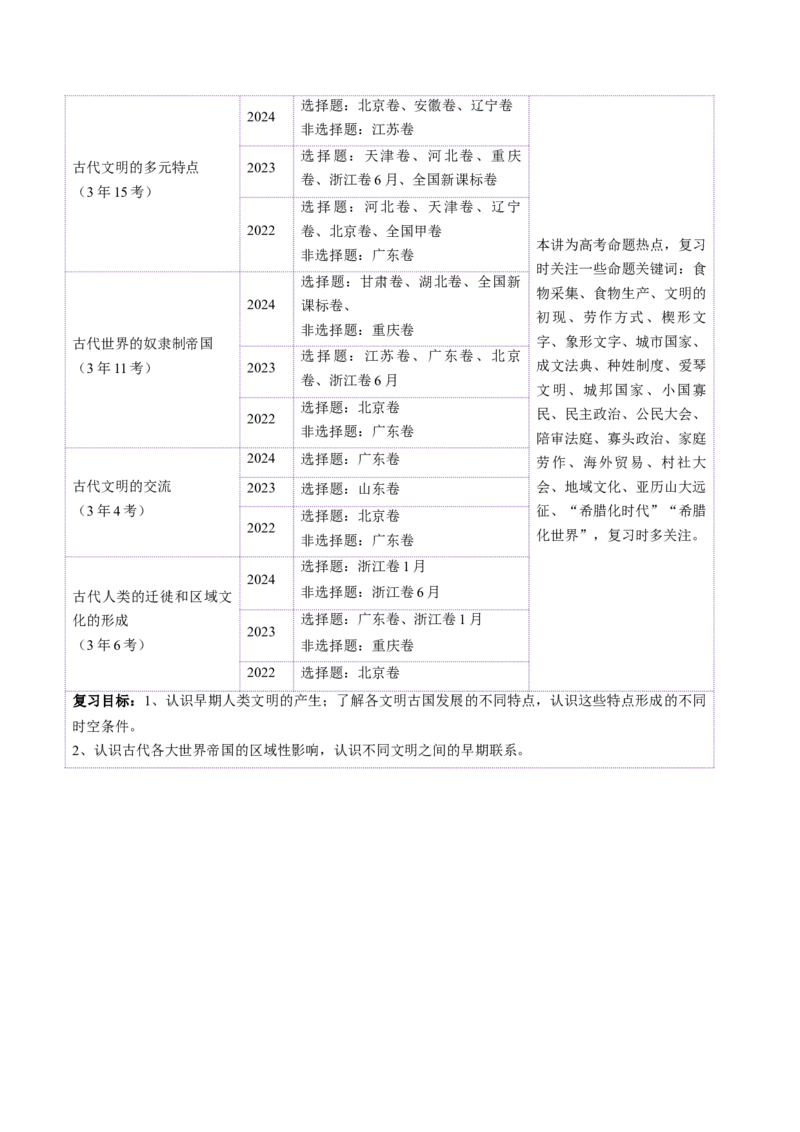 第21讲古代文明的产生、扩展与交流（讲义）（原卷版）_07高考历史_2025年新高考资料_一轮复习_2025年高考历史一轮复习讲练测（新教材新高考）（完结）_讲义+练习