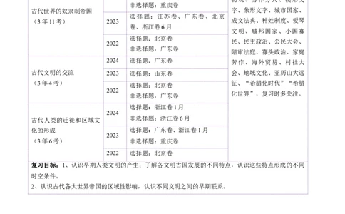 第21讲古代文明的产生、扩展与交流（讲义）（原卷版）_07高考历史_2025年新高考资料_一轮复习_2025年高考历史一轮复习讲练测（新教材新高考）（完结）_讲义+练习