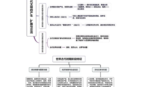 第21讲古代文明的产生、扩展与交流（讲义）（原卷版）_07高考历史_2025年新高考资料_一轮复习_2025年高考历史一轮复习讲练测（新教材新高考）（完结）_讲义+练习