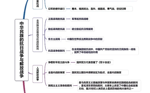 第16讲中华民族的抗日战争与解放战争（讲义）（原卷版）_07高考历史_2025年新高考资料_一轮复习_2025年高考历史一轮复习讲练测（新教材新高考）