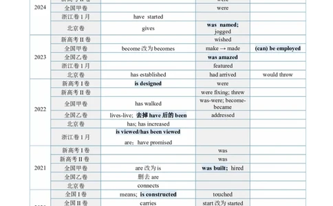 第17讲动词的语态（讲义）（解析版）_03高考英语_2025年新高考资料_一轮复习_2025年高考英语一轮复习讲练测（新教材新高考，含2024年高考真题）_语法