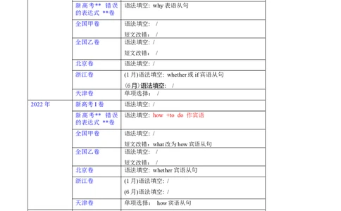 第22讲名词性从句（核心考点精讲精练）（解析版）-备战2024年高考英语一轮复习考点帮（全国通用）_03高考英语_通用版（老高考）复习资料_2024年复习资料_第二部分语法