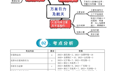 专题05++万有引力及航天-上好课2025年高考物理一轮复习知识清单_04高考物理_新高考复习资料_2025年新高考资料_2025年高考物理一轮复习知识清单