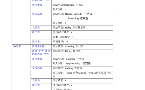 第16讲非谓语动词之动词ing（核心考点精讲精练）（原卷版）-备战2024年高考英语一轮复习考点帮（全国通用）_03高考英语_通用版（老高考）复习资料_2024年复习资料_第二部分语法