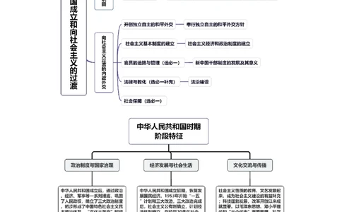 第17讲中华人民共和国成立和向社会主义的过渡（讲义）（原卷版）_07高考历史_2025年新高考资料_一轮复习_2025年高考历史一轮复习讲练测（新教材新高考）