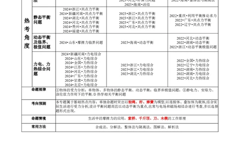 专题01力与物体的平衡（讲义）（解析版）_04高考物理_2025年新高考资料_二轮复习_上好课2025年高考物理二轮复习讲练测（新高考通用）3381829
