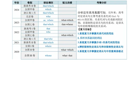 第22讲定语从句（讲义）（解析版）_03高考英语_2025年新高考资料_一轮复习_2025年高考英语一轮复习讲练测（新教材新高考，含2024年高考真题）_语法