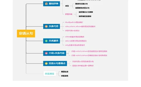 第22讲定语从句（讲义）（解析版）_03高考英语_2025年新高考资料_一轮复习_2025年高考英语一轮复习讲练测（新教材新高考，含2024年高考真题）_语法