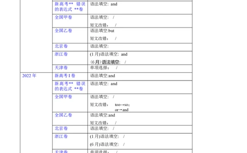 第21讲并列连词和并列句（核心考点精讲精练）（原卷版）-备战2024年高考英语一轮复习考点帮（全国通用）_03高考英语_通用版（老高考）复习资料_2024年复习资料_第二部分语法
