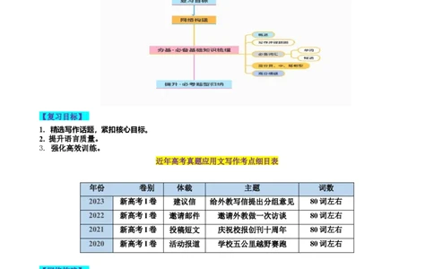 第27讲应用文写作之建议信+推荐信（讲义）-2024年高考英语一轮复习讲练测（新教材新高考）（解析版）_03高考英语_新高考复习资料_2024年新高考资料_一轮复习资料_第五部分写作