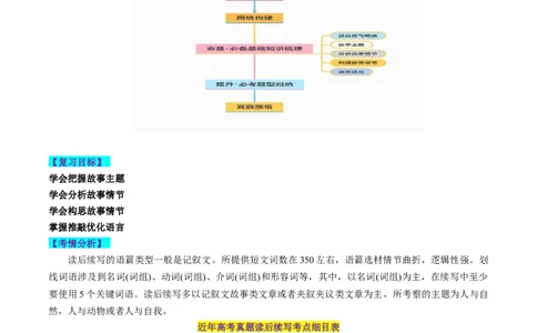 第23讲读后续写（讲义）-2024年高考英语一轮复习讲练测（新教材新高考）（解析版）_03高考英语_新高考复习资料_2024年新高考资料_一轮复习资料_第五部分写作