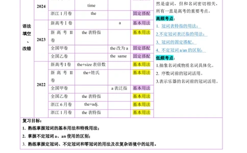 第2讲冠词（讲义）（原卷版）_03高考英语_新高考复习资料_2025年新高考复习_2025年高考英语一轮复习讲练测（新教材新高考，含2024年高考真题）_语法