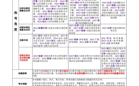 专题05功与功率功能关系（讲义）（原卷版）_04高考物理_2025年新高考资料_二轮复习_上好课2025年高考物理二轮复习讲练测（新高考通用）3381829