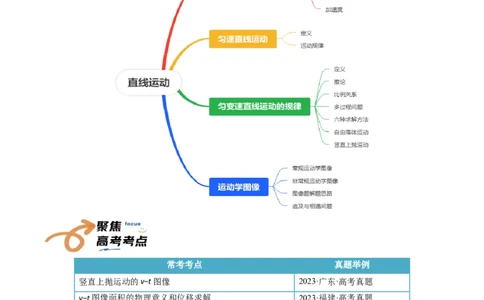专题01直线运动（原卷版）_04高考物理_新高考复习资料_2025年新高考资料_2025年高考物理一轮复习知识清单