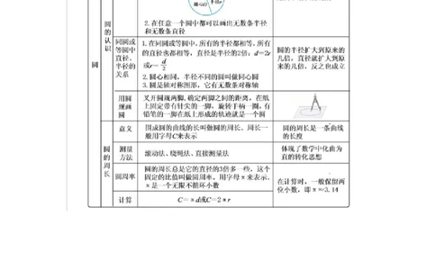 第五单元总结_小学1-6年级常用的上册资源汇总_六年级上册资料(1)_七彩课堂人教版数学六年级上册教学资源包_第五单元圆_单元资料汇总_单元复习_知识清单