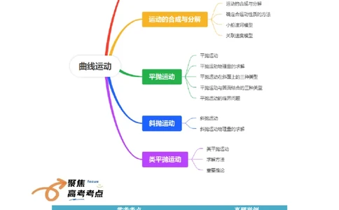 专题04曲线运动（原卷版）_04高考物理_新高考复习资料_2025年新高考资料_2025年高考物理一轮复习知识清单