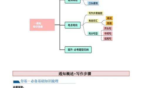 第24讲应用文写作之通知（讲义）-2024年高考英语一轮复习讲练测（新教材新高考）（解析版）_03高考英语_新高考复习资料_2024年新高考资料_一轮复习资料_第五部分写作