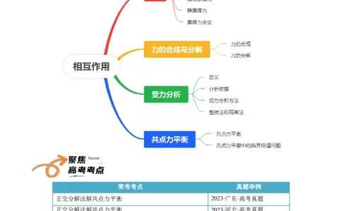 专题02相互作用（原卷版）_04高考物理_新高考复习资料_2025年新高考资料_2025年高考物理一轮复习知识清单