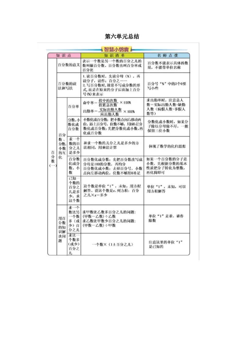 第六单元总结_小学1-6年级常用的上册资源汇总_六年级上册资料(1)_七彩课堂人教版数学六年级上册教学资源包_第六单元百分数（一）_单元资料汇总_单元复习_知识清单