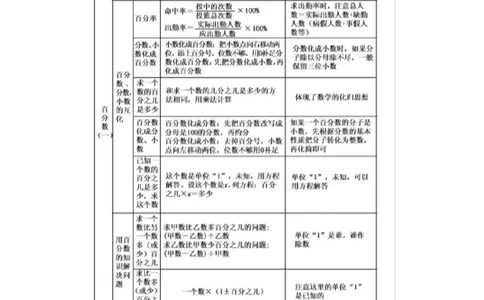 第六单元总结_小学1-6年级常用的上册资源汇总_六年级上册资料(1)_七彩课堂人教版数学六年级上册教学资源包_第六单元百分数（一）_单元资料汇总_单元复习_知识清单