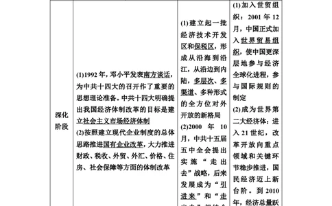 第20课中国特色社会主义道路的开辟发展与改革开放的巨大成就教案_07高考历史_新高考复习资料_2022年新高考复习资料_2022届一轮复习讲练结合7.11更新_系列2