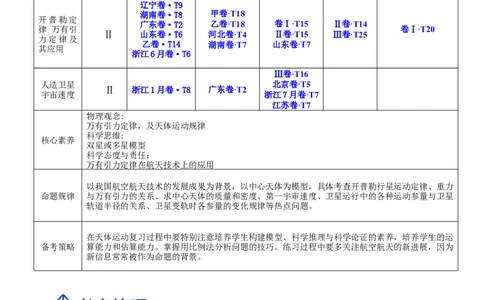 5.2人造卫星宇宙速度（讲）--2023年高考物理一轮复习讲练测（全国通用）（原卷版）_04高考物理_通用版（老高考）复习资料_2023年复习资料_一轮复习