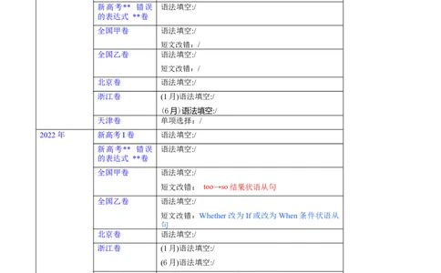 第24讲状语从句（核心考点精讲精练）（原卷版）-备战2024年高考英语一轮复习考点帮（全国通用）_03高考英语_通用版（老高考）复习资料_2024年复习资料_第二部分语法