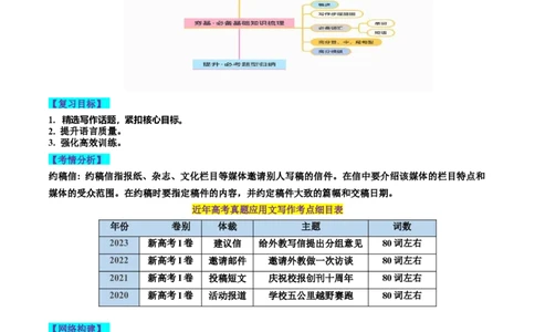 第29讲应用文写作之约稿信（讲义）-2024年高考英语一轮复习讲练测（新教材新高考）（原卷版）_03高考英语_2024年新高考资料_1.2024一轮复习_第一-六部分
