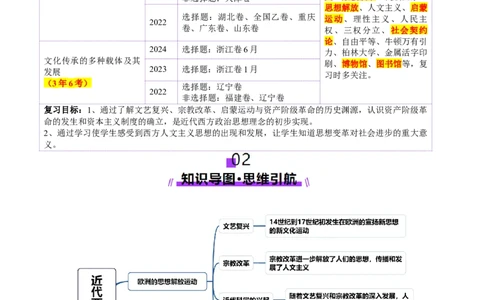 第24讲近代西方思想文化发展（讲义）（解析版）_07高考历史_2025年新高考资料_一轮复习_2025年高考历史一轮复习讲练测（新教材新高考）（完结）_讲义+练习