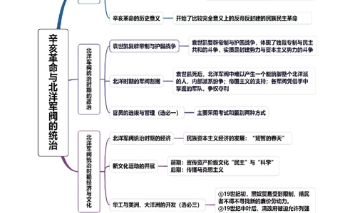 第13讲辛亥革命与北洋军阀的统治（讲义）（解析版）_07高考历史_2025年新高考资料_一轮复习_2025年高考历史一轮复习讲练测（新教材新高考）
