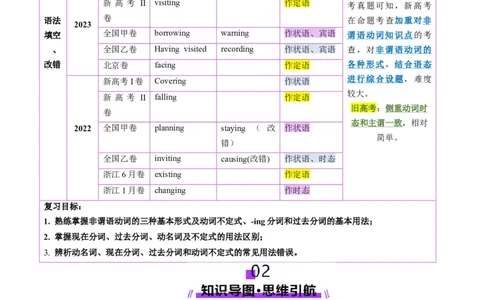 第12讲非谓语动词：动名词与现在分词（讲义）（原卷版）_03高考英语_新高考复习资料_2025年新高考复习_2025年高考英语一轮复习讲练测（新教材新高考，含2024年高考真题）_语法