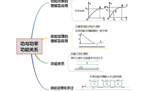 专题05功与功率功能关系（讲义）（解析版）_04高考物理_2025年新高考资料_二轮复习_上好课2025年高考物理二轮复习讲练测（新高考通用）3381829