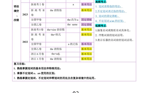 第2讲冠词（讲义）（解析版）_03高考英语_新高考复习资料_2025年新高考复习_2025年高考英语一轮复习讲练测（新教材新高考，含2024年高考真题）_语法